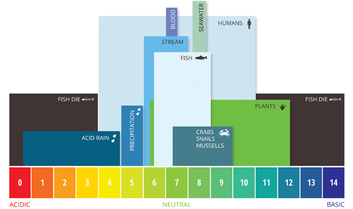 ph_levels